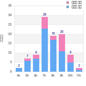 Performance distribution