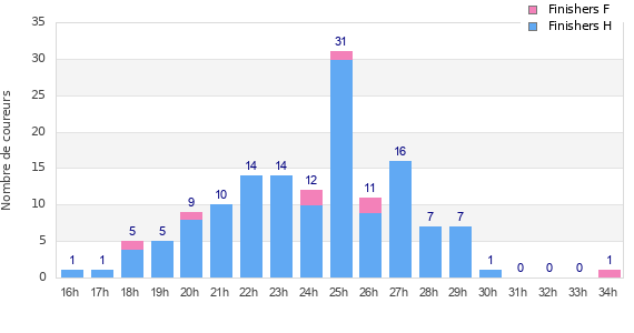 Performance distribution