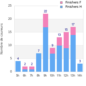 Performance distribution