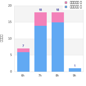 Performance distribution