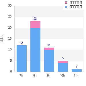 Performance distribution