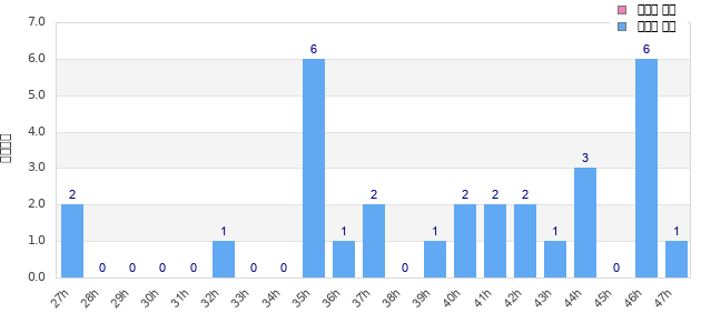 Performance distribution