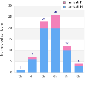 Performance distribution