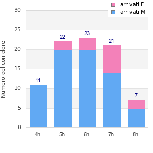 Performance distribution