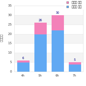 Performance distribution