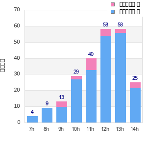 Performance distribution
