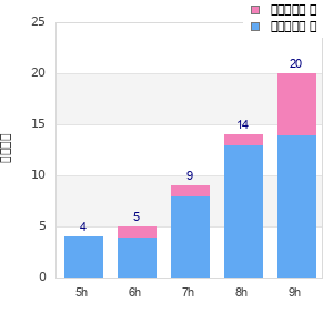 Performance distribution
