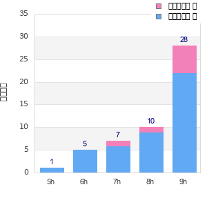 Performance distribution