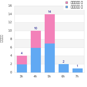 Performance distribution