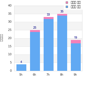 Performance distribution