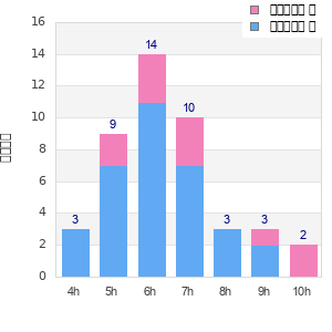 Performance distribution
