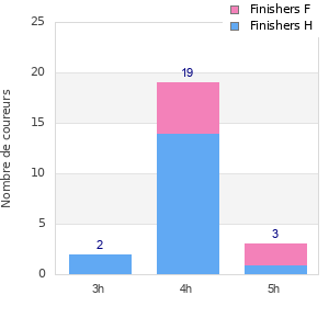 Performance distribution