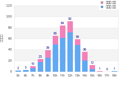 Performance distribution