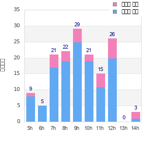 Performance distribution