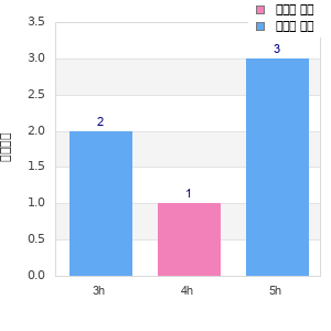 Performance distribution