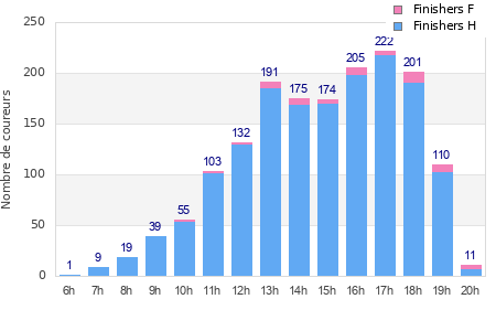 Performance distribution