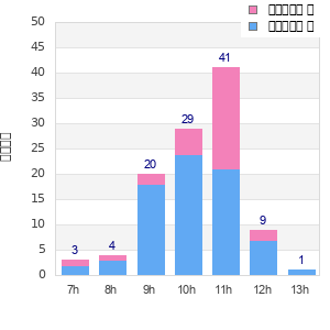 Performance distribution