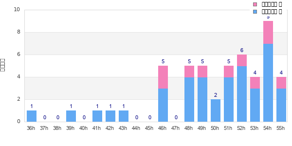 Performance distribution