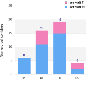 Performance distribution