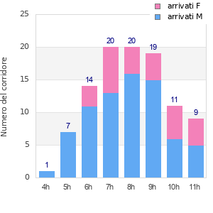 Performance distribution