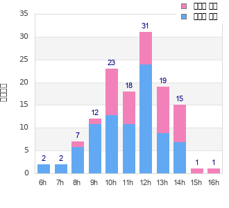 Performance distribution
