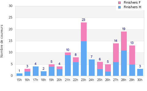 Performance distribution