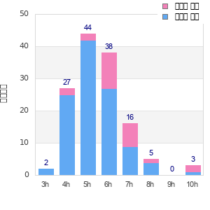 Performance distribution
