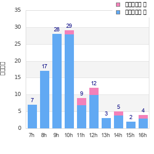 Performance distribution