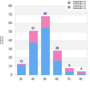 Performance distribution