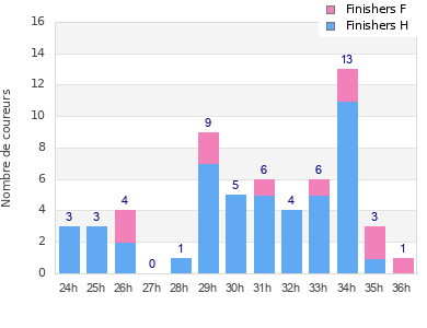 Performance distribution