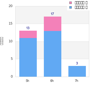 Performance distribution