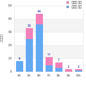 Performance distribution