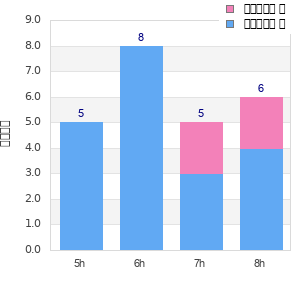 Performance distribution