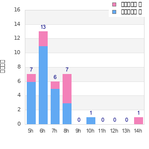 Performance distribution