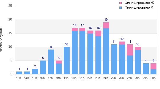 Performance distribution