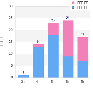 Performance distribution