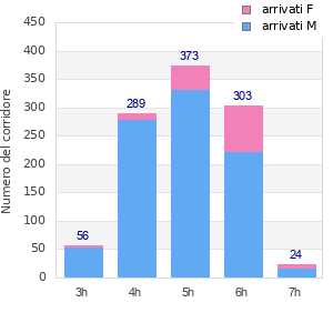 Performance distribution
