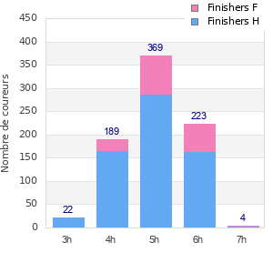 Performance distribution