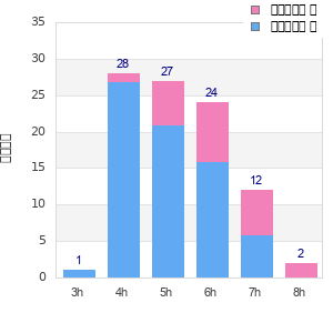 Performance distribution