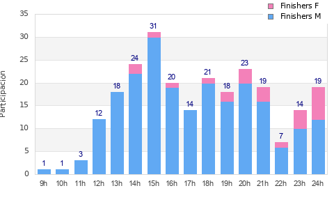 Performance distribution