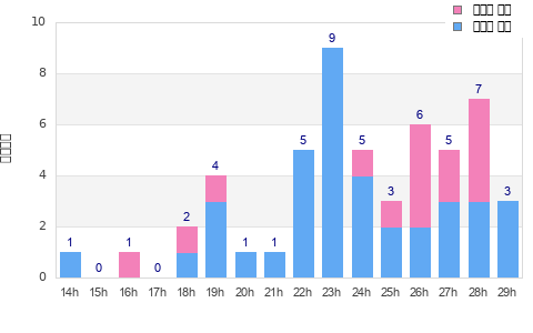 Performance distribution