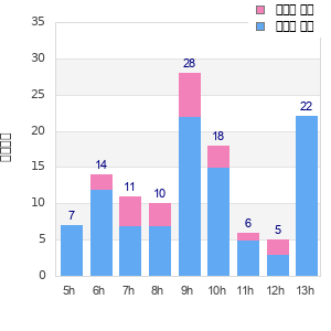 Performance distribution