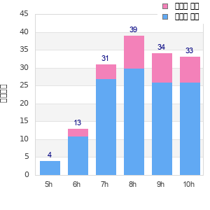Performance distribution