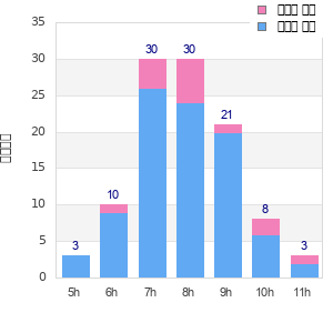 Performance distribution