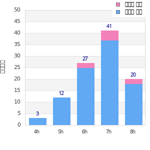 Performance distribution