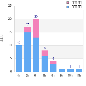 Performance distribution