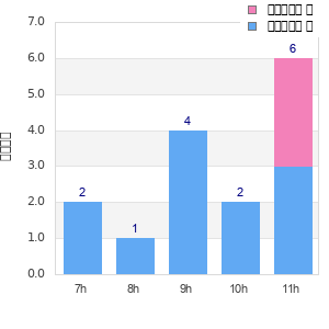 Performance distribution