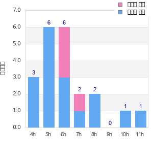 Performance distribution