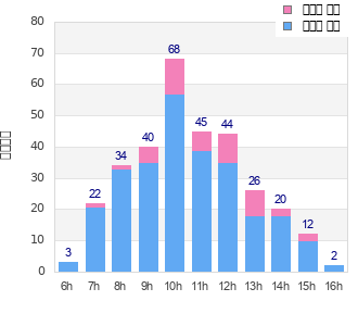 Performance distribution