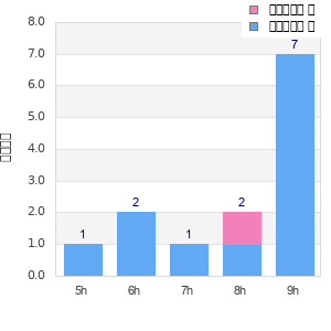 Performance distribution